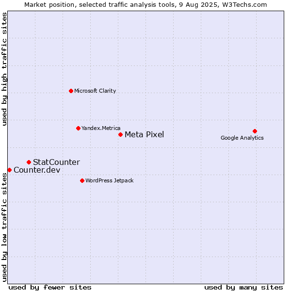 Market position of Meta Pixel vs. StatCounter vs. Counter.dev