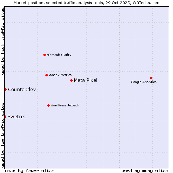 Market position of Meta Pixel vs. Counter.dev vs. Swetrix
