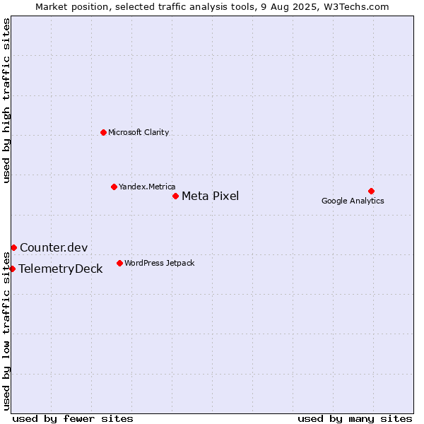 Market position of Meta Pixel vs. Counter.dev vs. TelemetryDeck