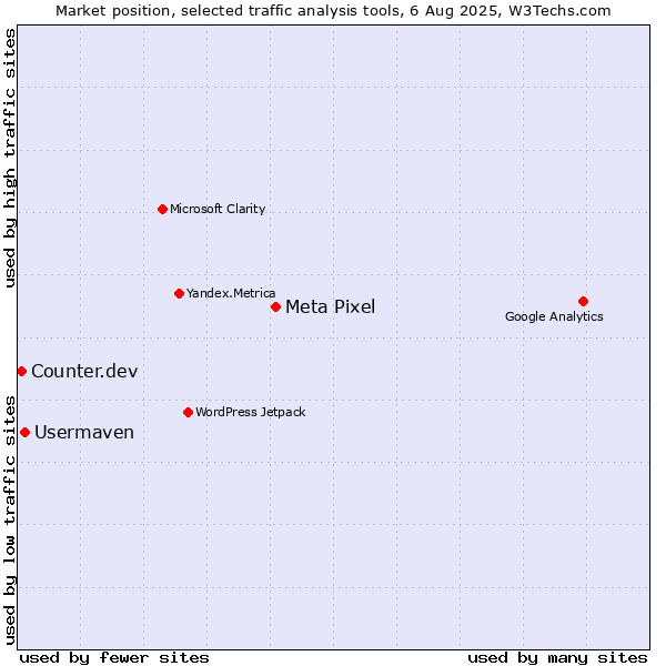 Market position of Meta Pixel vs. Usermaven vs. Counter.dev