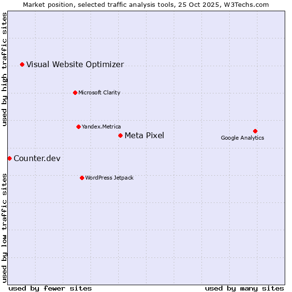 Market position of Meta Pixel vs. Visual Website Optimizer vs. Counter.dev