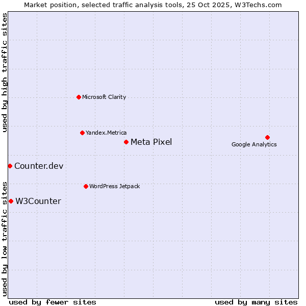 Market position of Meta Pixel vs. W3Counter vs. Counter.dev