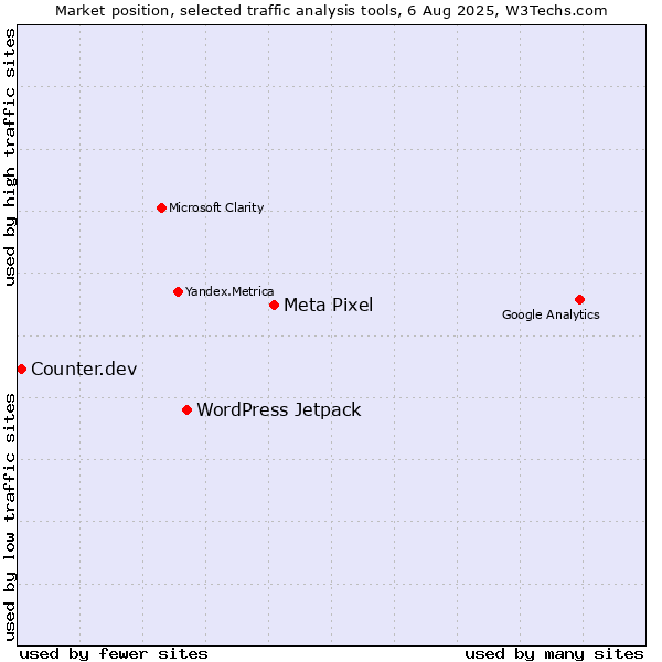 Market position of Meta Pixel vs. WordPress Jetpack vs. Counter.dev