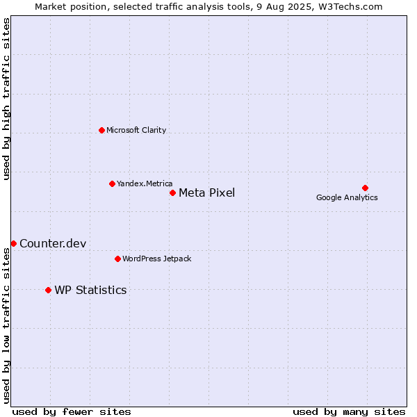Market position of Meta Pixel vs. WP Statistics vs. Counter.dev