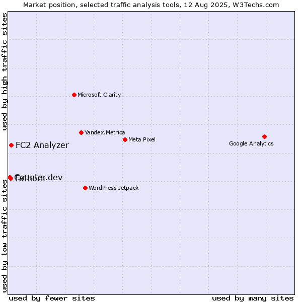 Market position of FC2 Analyzer vs. Fathom vs. Counter.dev