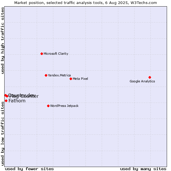 Market position of Flag Counter vs. Fathom vs. Counter.dev