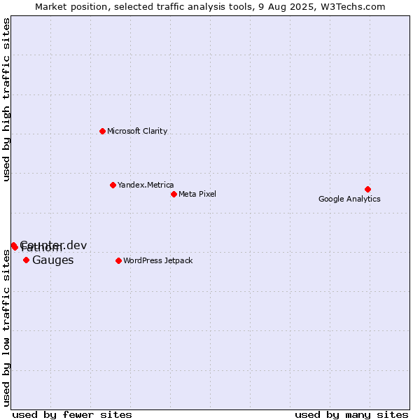 Market position of Gauges vs. Fathom vs. Counter.dev