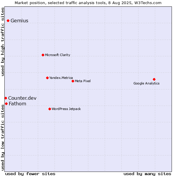 Market position of Gemius vs. Fathom vs. Counter.dev