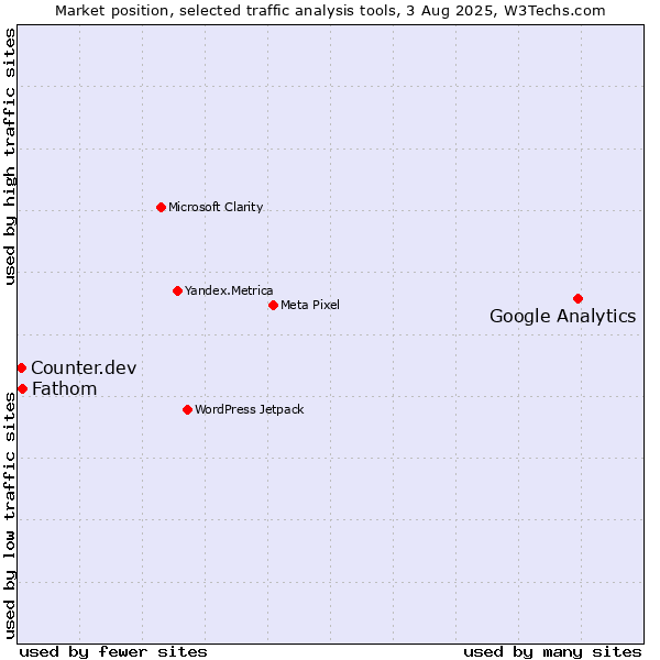 Market position of Google Analytics vs. Fathom vs. Counter.dev