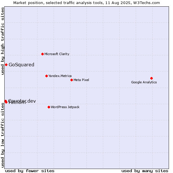 Market position of GoSquared vs. Fathom vs. Counter.dev
