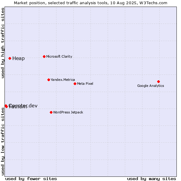 Market position of Heap vs. Fathom vs. Counter.dev