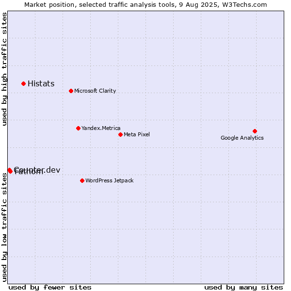 Market position of Histats vs. Fathom vs. Counter.dev