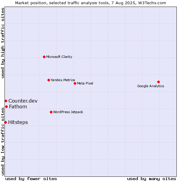 Market position of Fathom vs. Counter.dev vs. Hitsteps