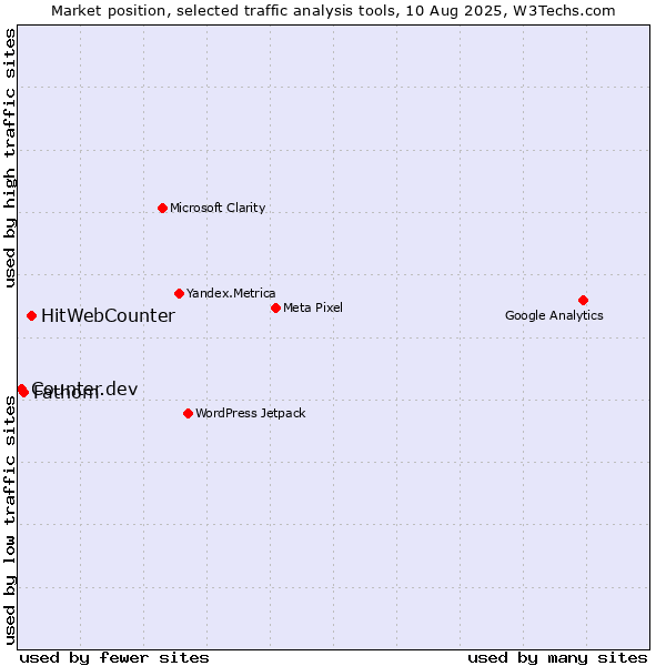 Market position of HitWebCounter vs. Fathom vs. Counter.dev