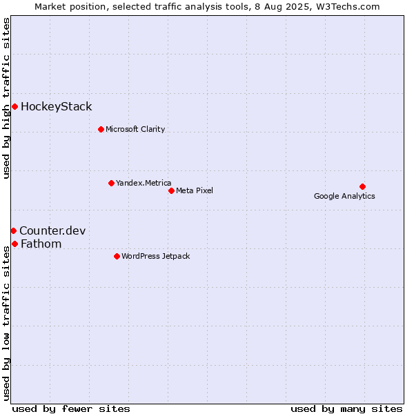 Market position of HockeyStack vs. Fathom vs. Counter.dev