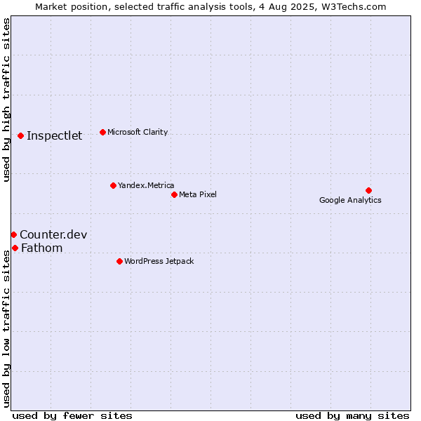 Market position of Inspectlet vs. Fathom vs. Counter.dev