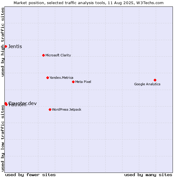 Market position of Fathom vs. Jentis vs. Counter.dev