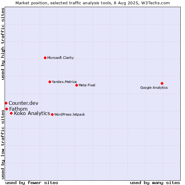 Market position of Koko Analytics vs. Fathom vs. Counter.dev