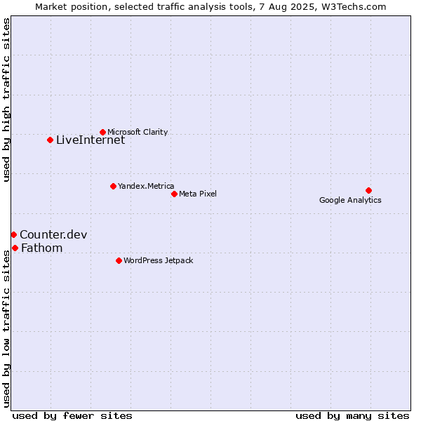 Market position of LiveInternet vs. Fathom vs. Counter.dev