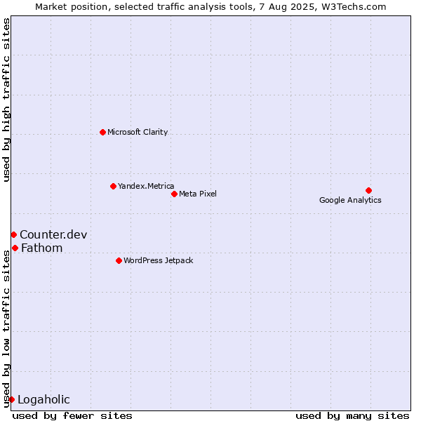 Market position of Fathom vs. Counter.dev vs. Logaholic