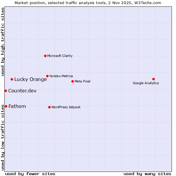 Market position of Lucky Orange vs. Fathom vs. Counter.dev