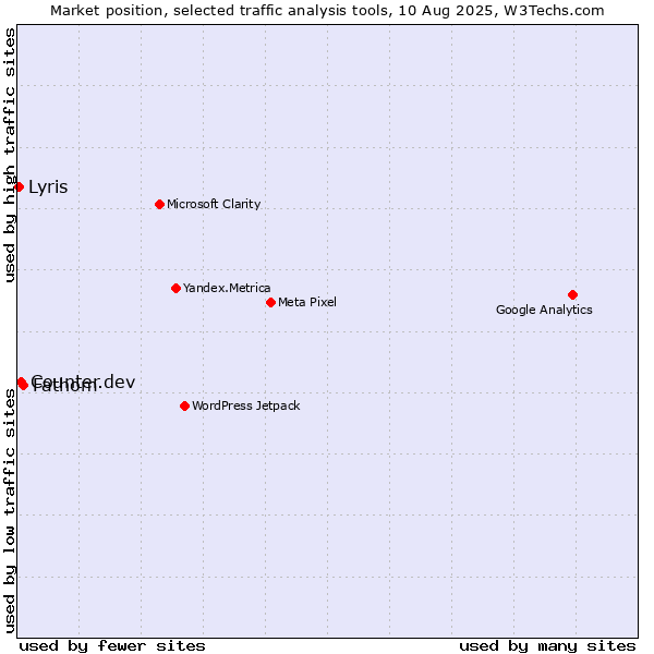 Market position of Fathom vs. Counter.dev vs. Lyris
