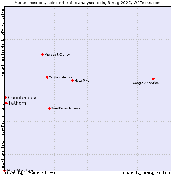 Market position of Fathom vs. Counter.dev vs. MapMyUser