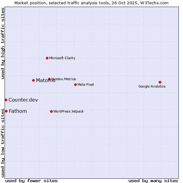 Market position of Matomo vs. Fathom vs. Counter.dev