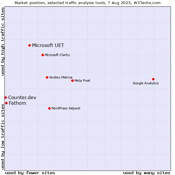 Market position of Microsoft UET vs. Fathom vs. Counter.dev