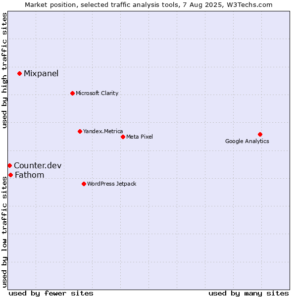 Market position of Mixpanel vs. Fathom vs. Counter.dev