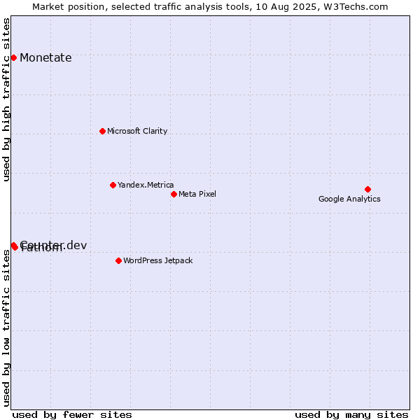 Market position of Fathom vs. Monetate vs. Counter.dev