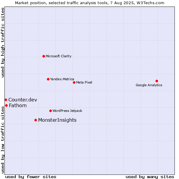 Market position of MonsterInsights vs. Fathom vs. Counter.dev