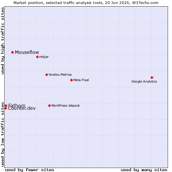 Market position of Mouseflow vs. Fathom vs. Counter.dev