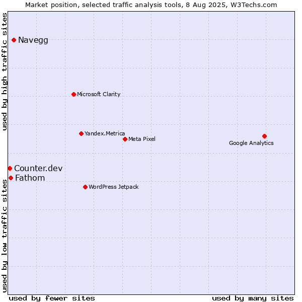 Market position of Navegg vs. Fathom vs. Counter.dev
