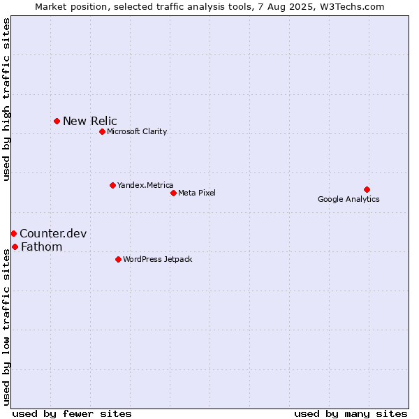 Market position of New Relic vs. Fathom vs. Counter.dev