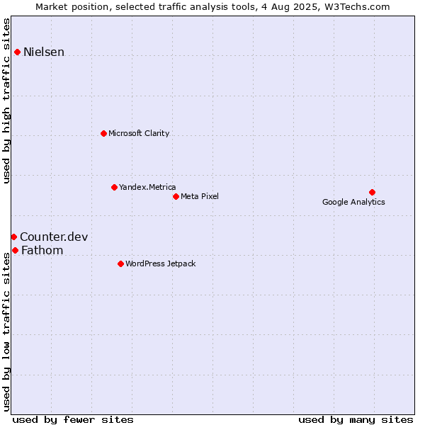 Market position of Nielsen vs. Fathom vs. Counter.dev