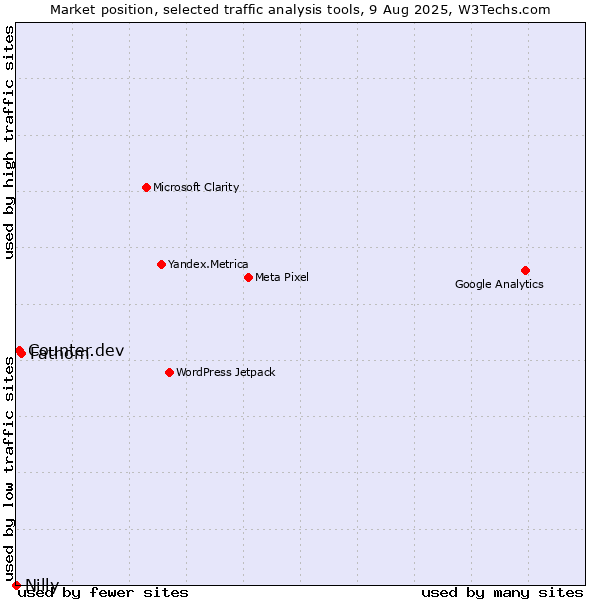 Market position of Fathom vs. Counter.dev vs. Nilly