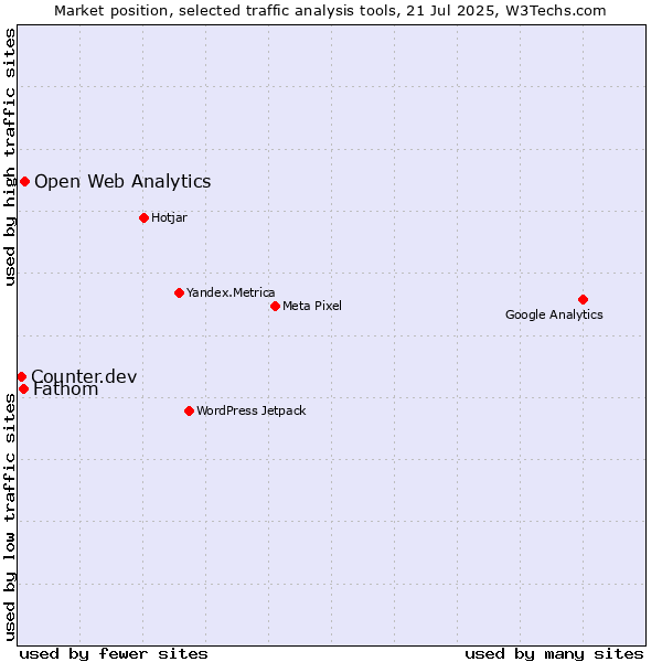 Market position of Open Web Analytics vs. Fathom vs. Counter.dev
