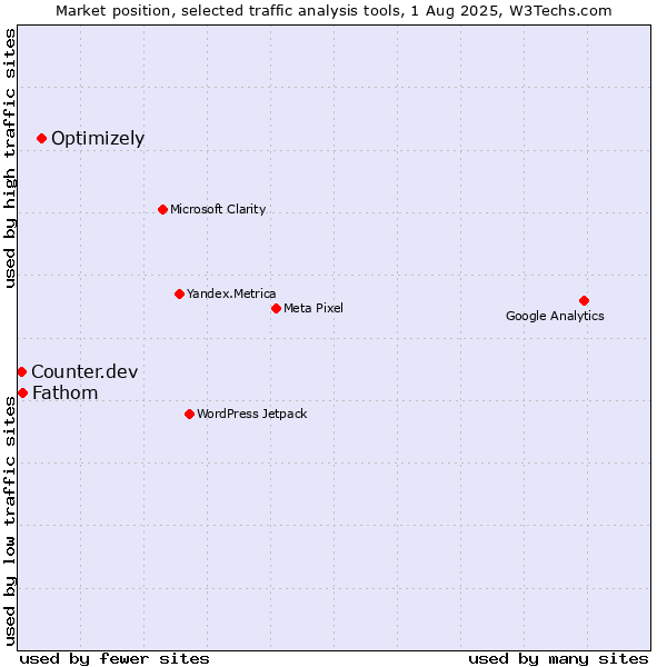 Market position of Optimizely vs. Fathom vs. Counter.dev
