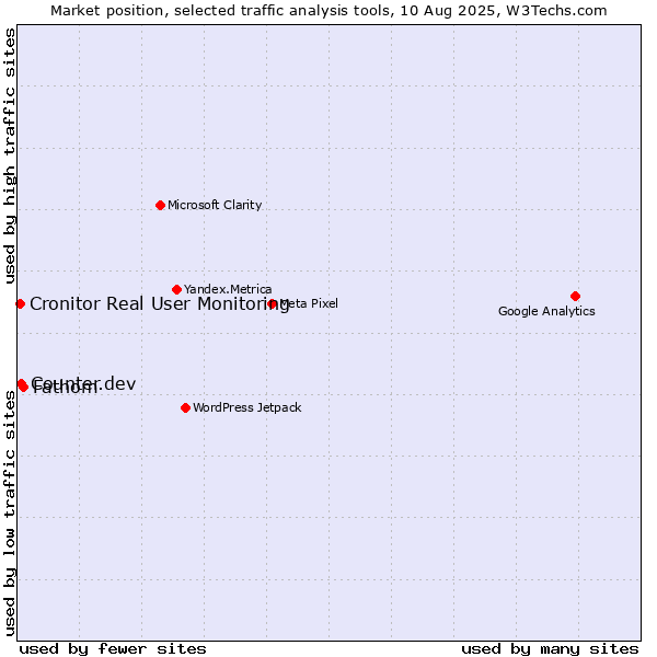 Market position of Fathom vs. Counter.dev vs. Cronitor Real User Monitoring