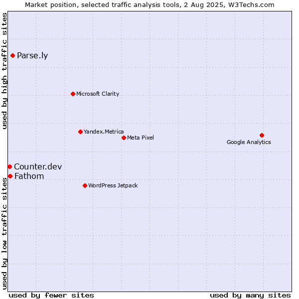 Market position of Parse.ly vs. Fathom vs. Counter.dev