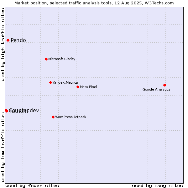Market position of Pendo vs. Fathom vs. Counter.dev