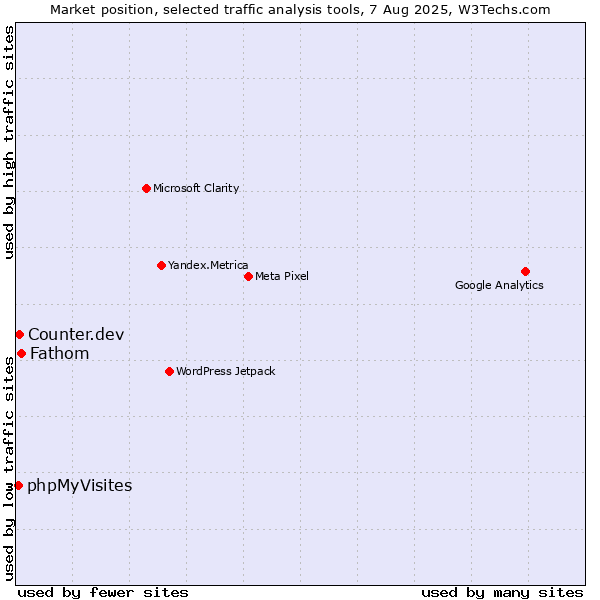 Market position of Fathom vs. Counter.dev vs. phpMyVisites
