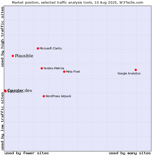 Market position of Plausible vs. Fathom vs. Counter.dev