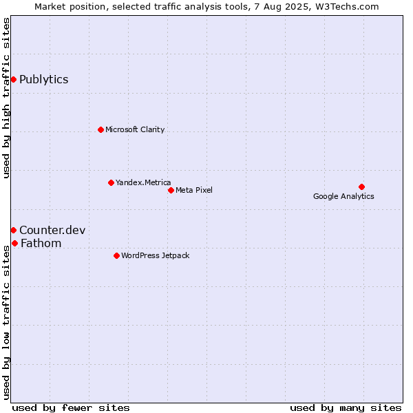 Market position of Fathom vs. Publytics vs. Counter.dev