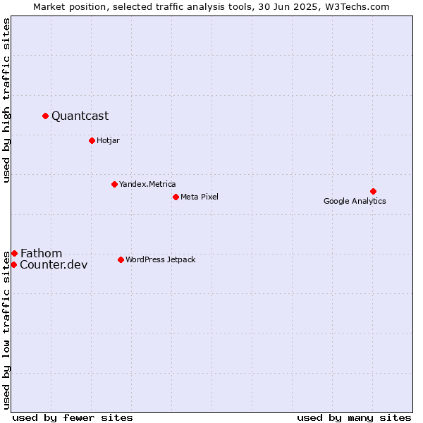 Market position of Quantcast vs. Fathom vs. Counter.dev