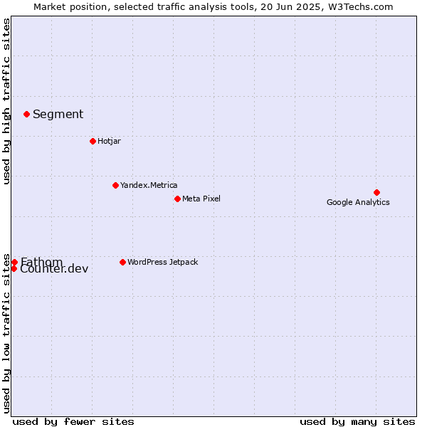 Market position of Segment vs. Fathom vs. Counter.dev