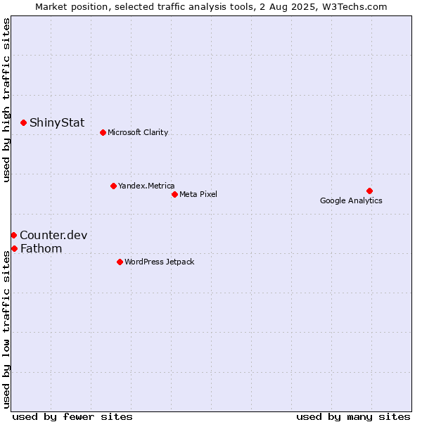 Market position of ShinyStat vs. Fathom vs. Counter.dev