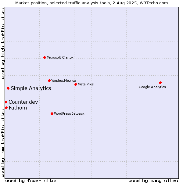 Market position of Simple Analytics vs. Fathom vs. Counter.dev