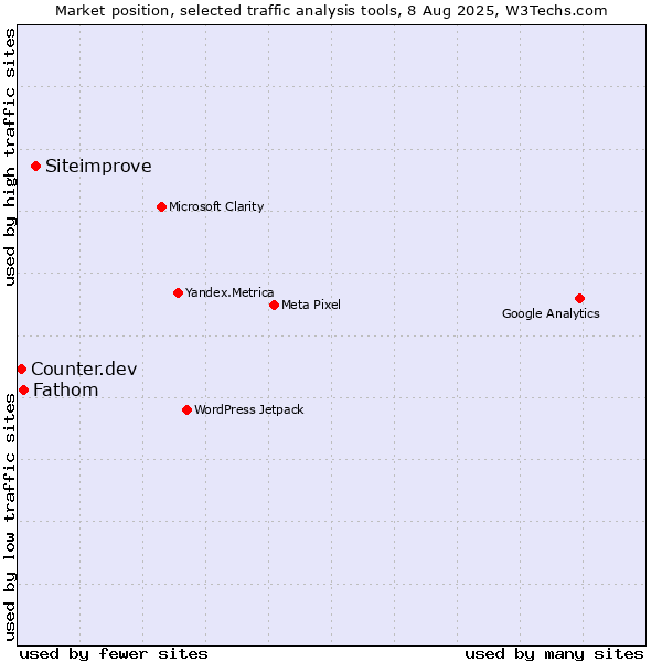 Market position of Siteimprove vs. Fathom vs. Counter.dev